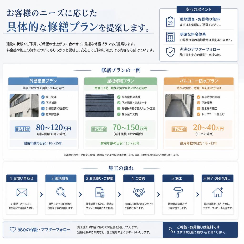 4. 修繕プランの提案